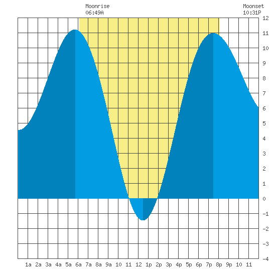 Kingston tide chart for Friday, April 21, 2023