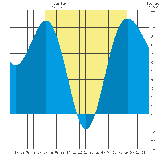 Kingston tide chart for Saturday, April 22, 2023