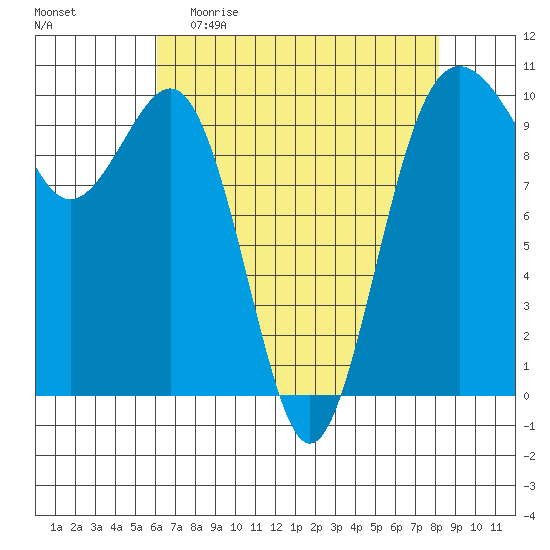 Kingston tide chart for Sunday, April 23, 2023