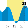 Kingston tide chart for Sunday, April 23, 2023