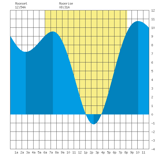 Kingston tide chart for Monday, April 24, 2023