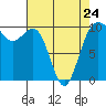 Kingston tide chart for Monday, April 24, 2023
