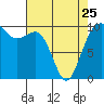 Kingston tide chart for Tuesday, April 25, 2023
