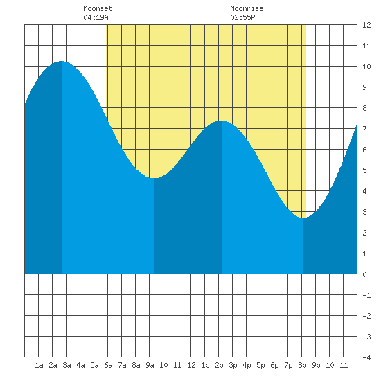 Kingston tide chart for Sunday, April 30, 2023