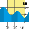 Kingston tide chart for Sunday, April 30, 2023