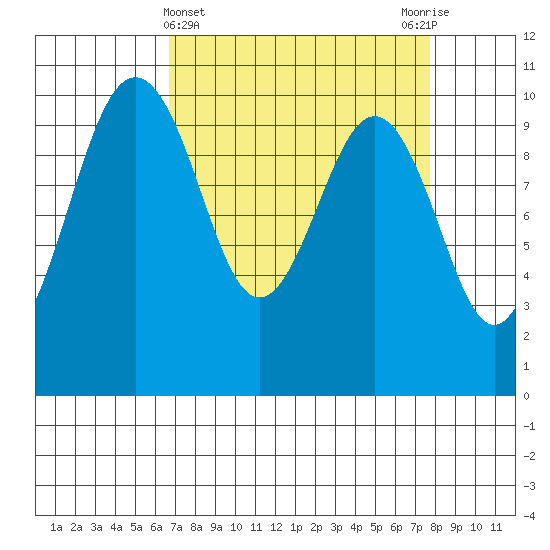 Kingston tide chart for Tuesday, April 4, 2023