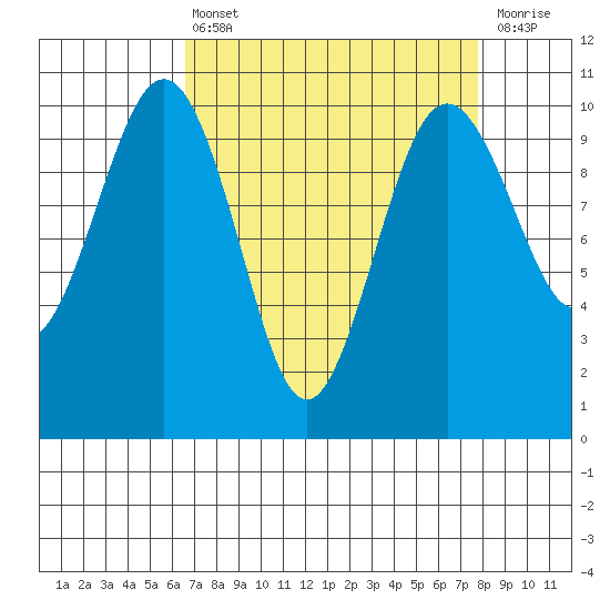 Kingston tide chart for Thursday, April 6, 2023