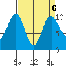 Kingston tide chart for Thursday, April 6, 2023