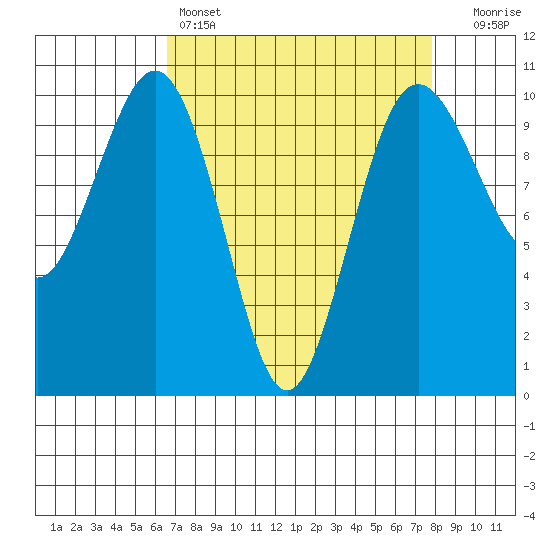 Kingston tide chart for Friday, April 7, 2023