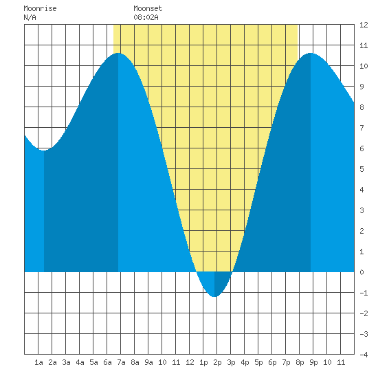 Kingston tide chart for Sunday, April 9, 2023
