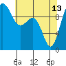 Kingston tide chart for Saturday, May 13, 2023