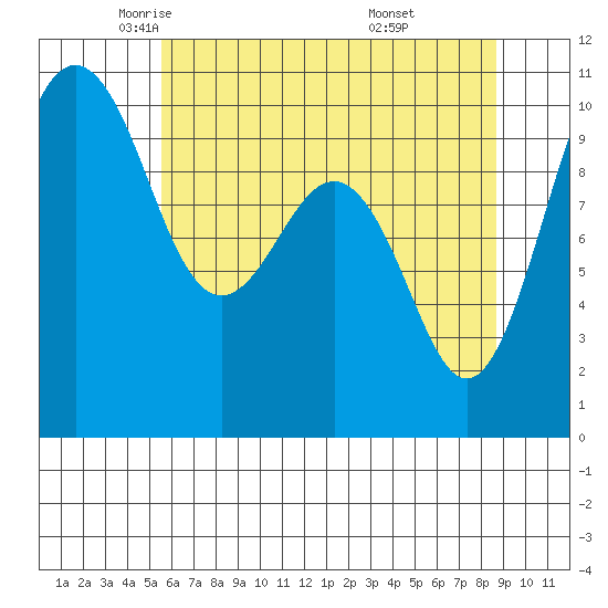 Kingston tide chart for Sunday, May 14, 2023