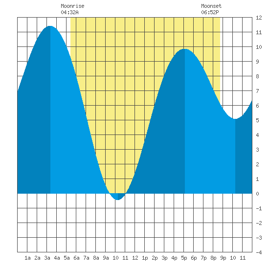 Kingston tide chart for Wednesday, May 17, 2023