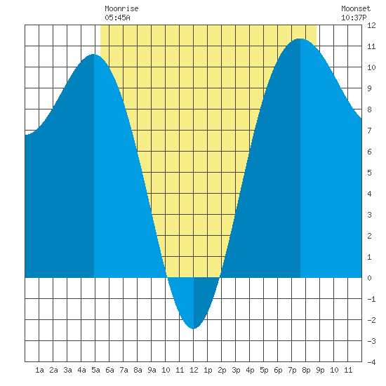 Kingston tide chart for Saturday, May 20, 2023