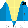 Kingston tide chart for Saturday, May 20, 2023