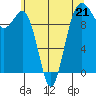 Kingston tide chart for Sunday, May 21, 2023
