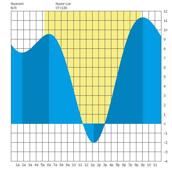 Kingston tide chart for Monday, May 22, 2023