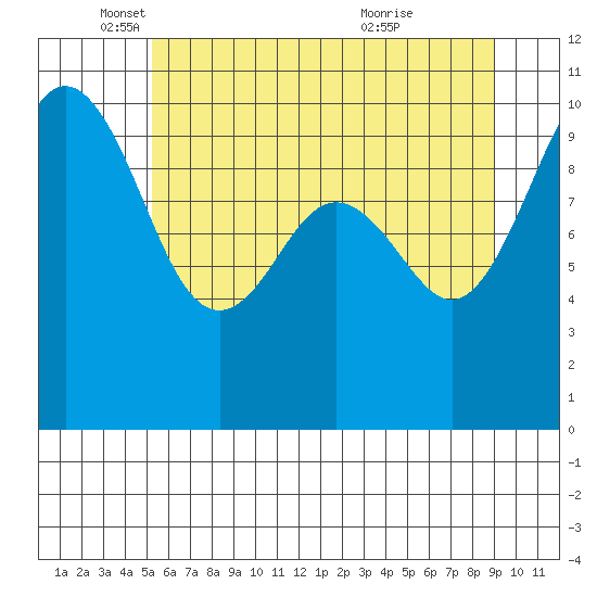 Kingston tide chart for Monday, May 29, 2023
