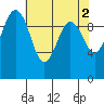 Kingston tide chart for Tuesday, May 2, 2023