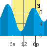 Kingston tide chart for Wednesday, May 3, 2023