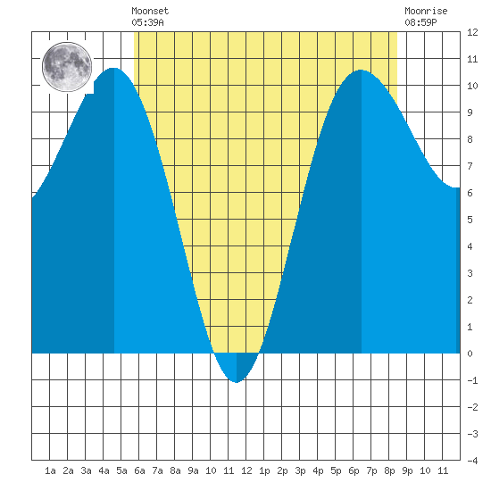 Kingston tide chart for Friday, May 5, 2023