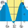 Kingston tide chart for Friday, May 5, 2023
