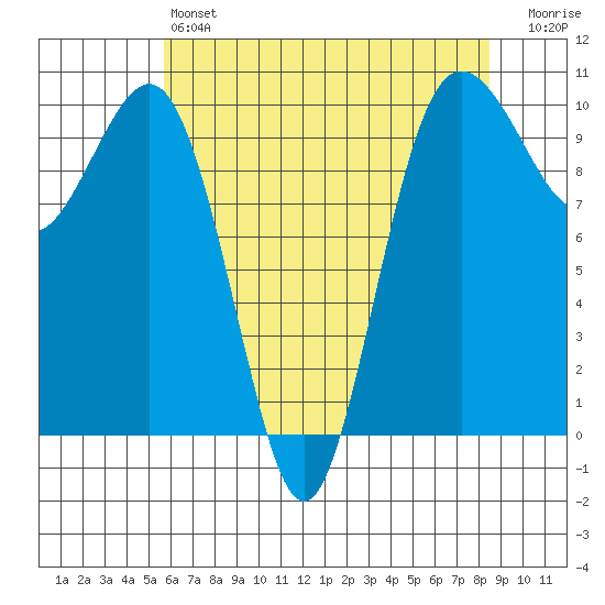 Kingston tide chart for Saturday, May 6, 2023