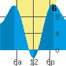 Kingston tide chart for Saturday, May 6, 2023