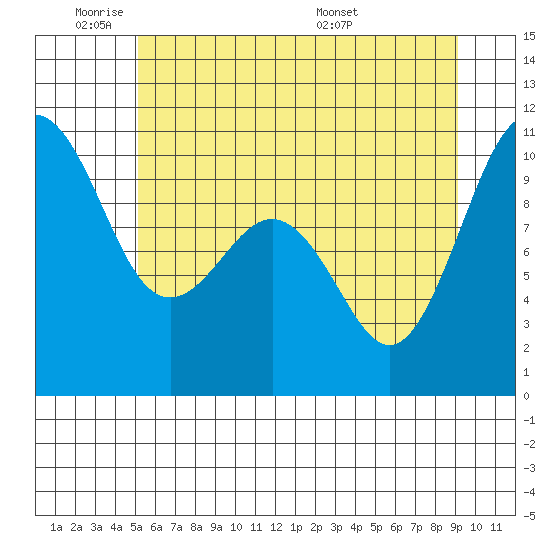 Kingston tide chart for Sunday, June 11, 2023
