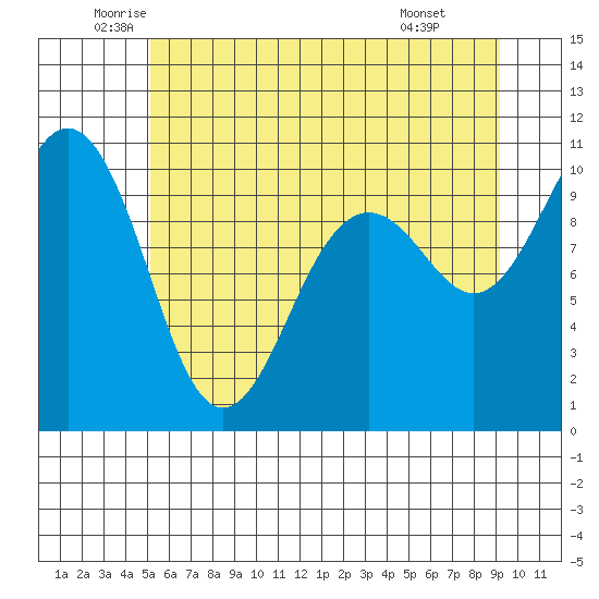 Kingston tide chart for Tuesday, June 13, 2023