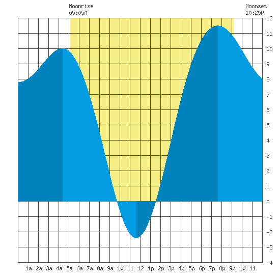Kingston tide chart for Sunday, June 18, 2023