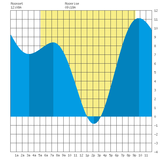 Kingston tide chart for Thursday, June 22, 2023