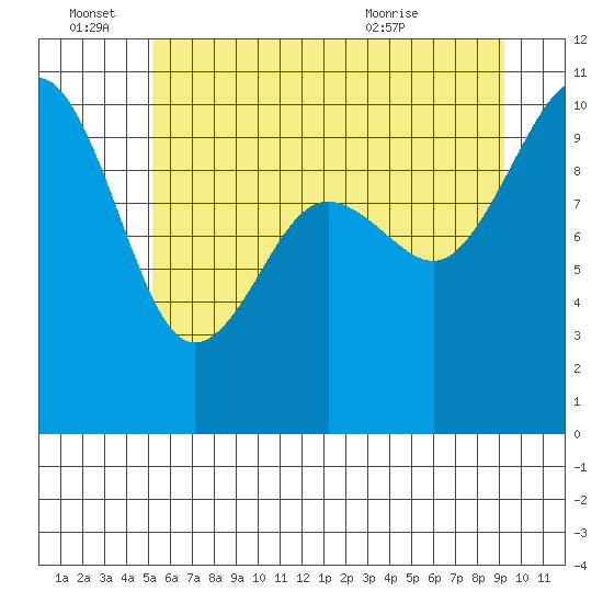 Kingston tide chart for Tuesday, June 27, 2023