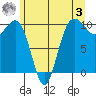Kingston tide chart for Saturday, June 3, 2023