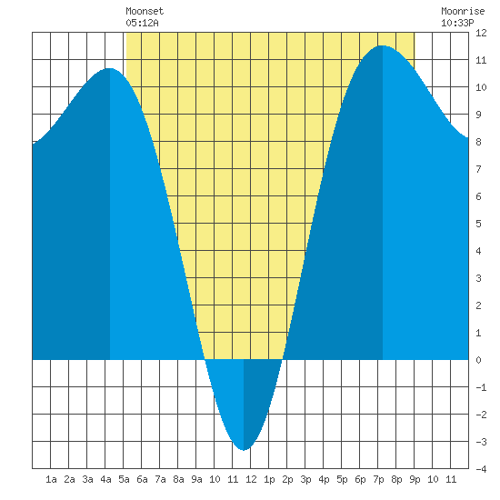 Kingston tide chart for Sunday, June 4, 2023