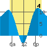 Kingston tide chart for Sunday, June 4, 2023
