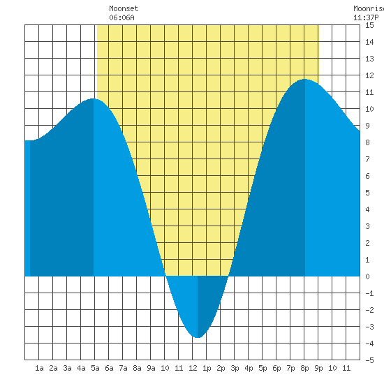 Kingston tide chart for Monday, June 5, 2023