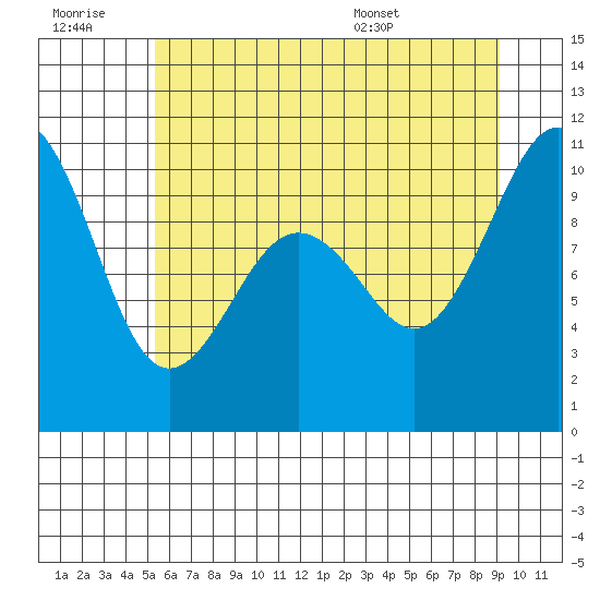 Kingston tide chart for Monday, July 10, 2023