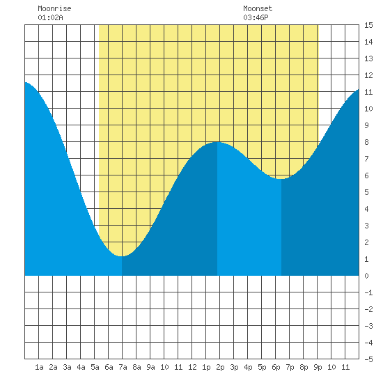Kingston tide chart for Tuesday, July 11, 2023