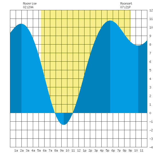 Kingston tide chart for Friday, July 14, 2023