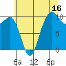 Kingston tide chart for Sunday, July 16, 2023