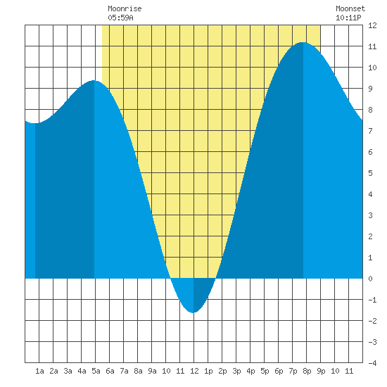 Kingston tide chart for Tuesday, July 18, 2023