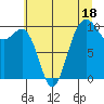 Kingston tide chart for Tuesday, July 18, 2023