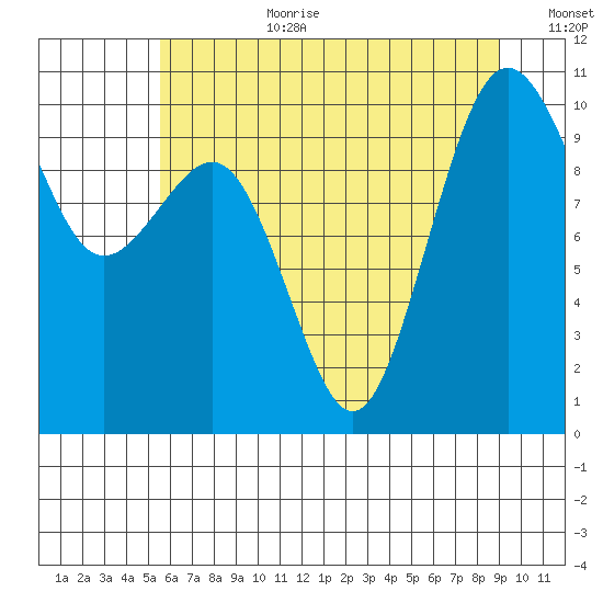 Kingston tide chart for Saturday, July 22, 2023