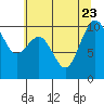 Kingston tide chart for Sunday, July 23, 2023