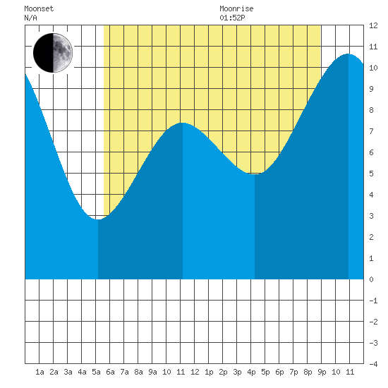 Kingston tide chart for Tuesday, July 25, 2023