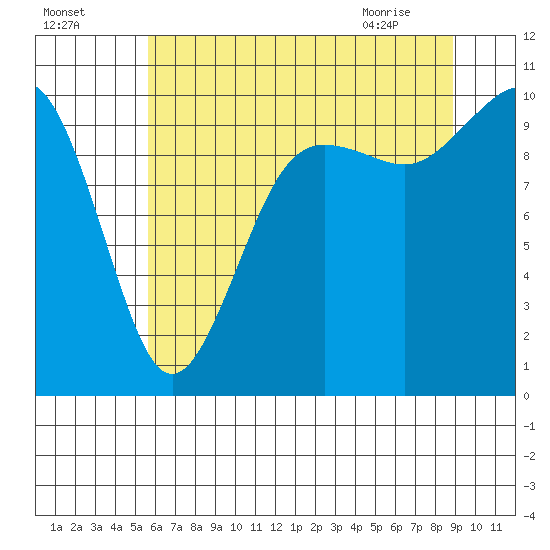 Kingston tide chart for Thursday, July 27, 2023
