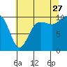 Kingston tide chart for Thursday, July 27, 2023
