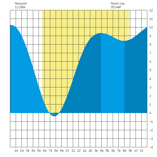 Kingston tide chart for Friday, July 28, 2023