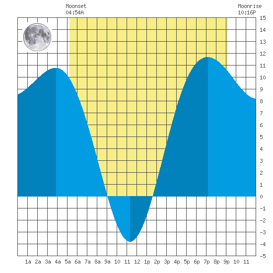 Kingston tide chart for Monday, July 3, 2023